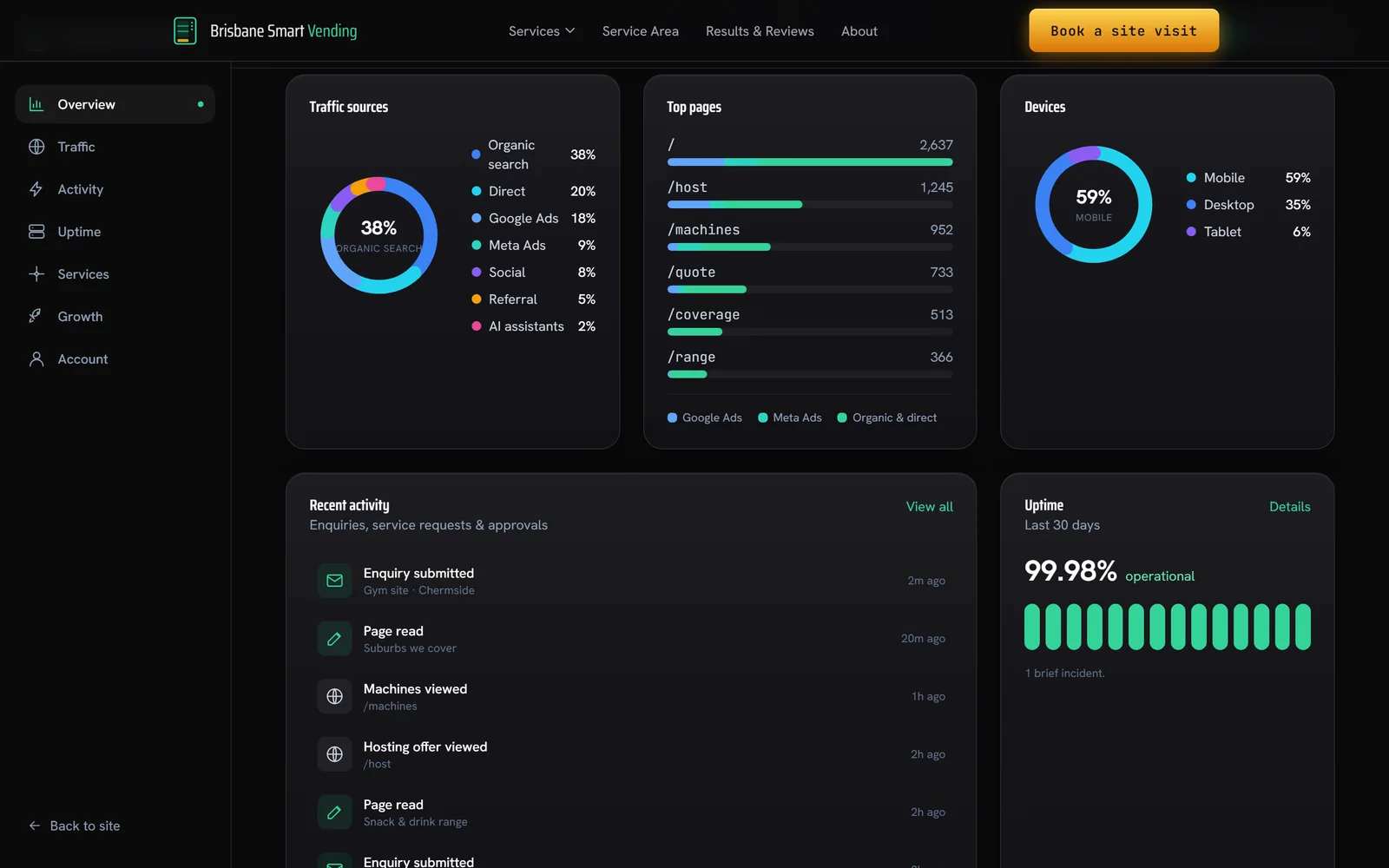 Owner dashboard panels showing traffic sources, top pages, a device split and a recent activity feed of vending enquiries