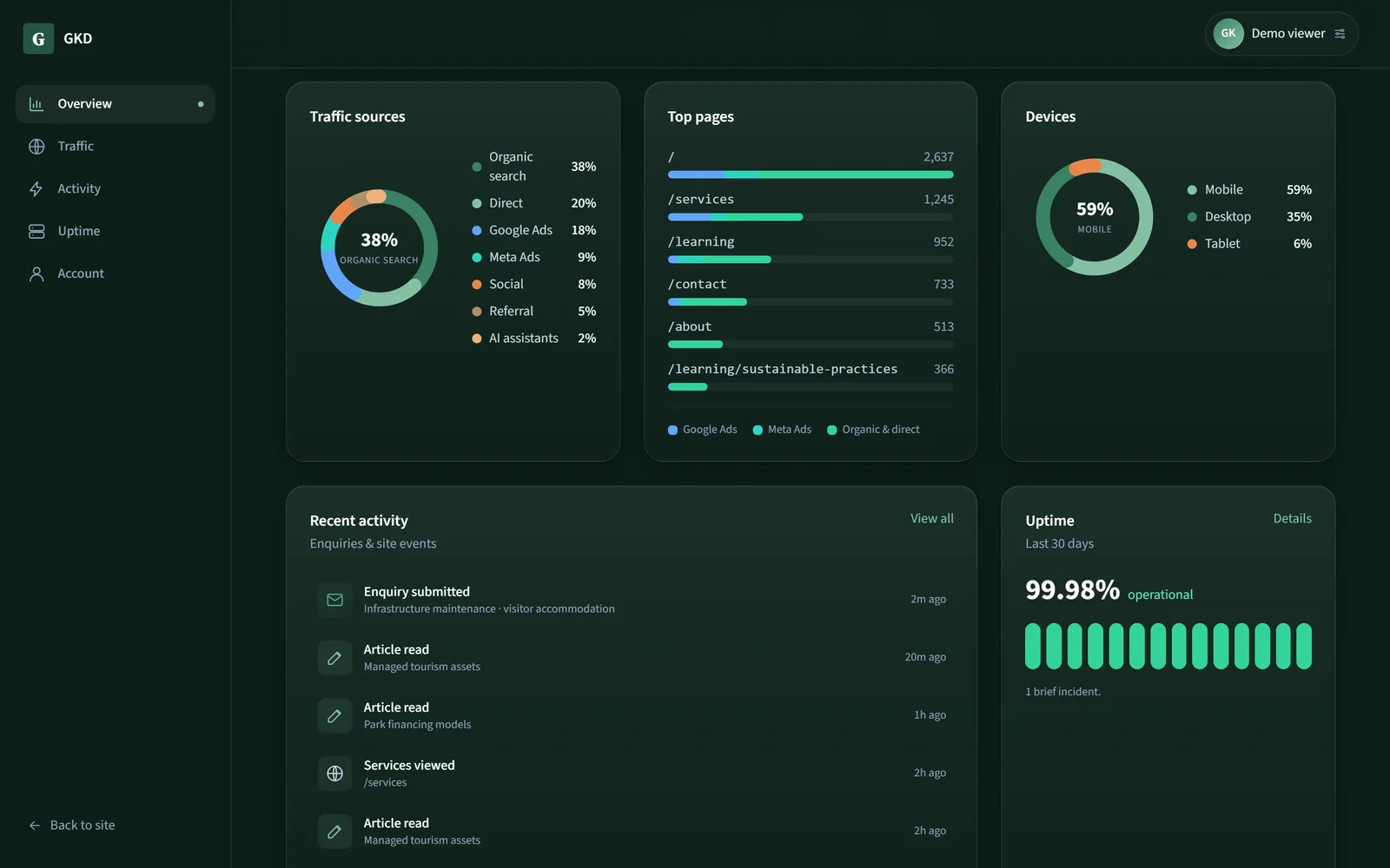 Owner dashboard panels for traffic sources, top pages, device split, a recent activity feed and uptime
