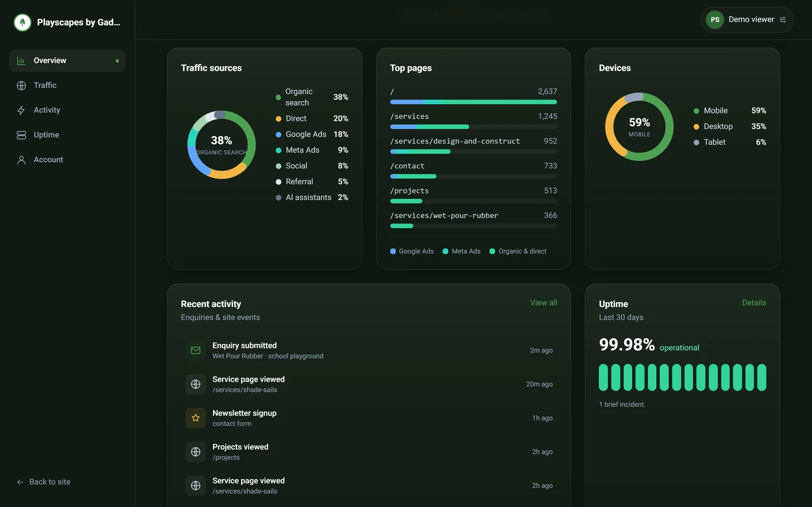 Dashboard panels for traffic sources, top pages, devices, a recent activity feed of playground enquiries and uptime